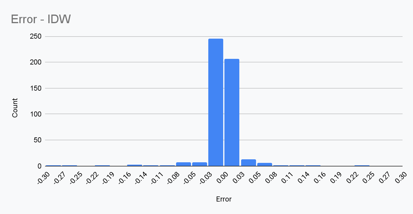 IDW误差分布