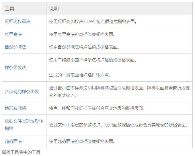 ArcGIS Pro中的插值工具集